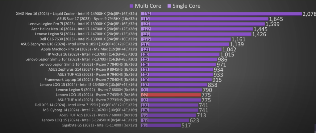 Lenovo LOQ 15 core score