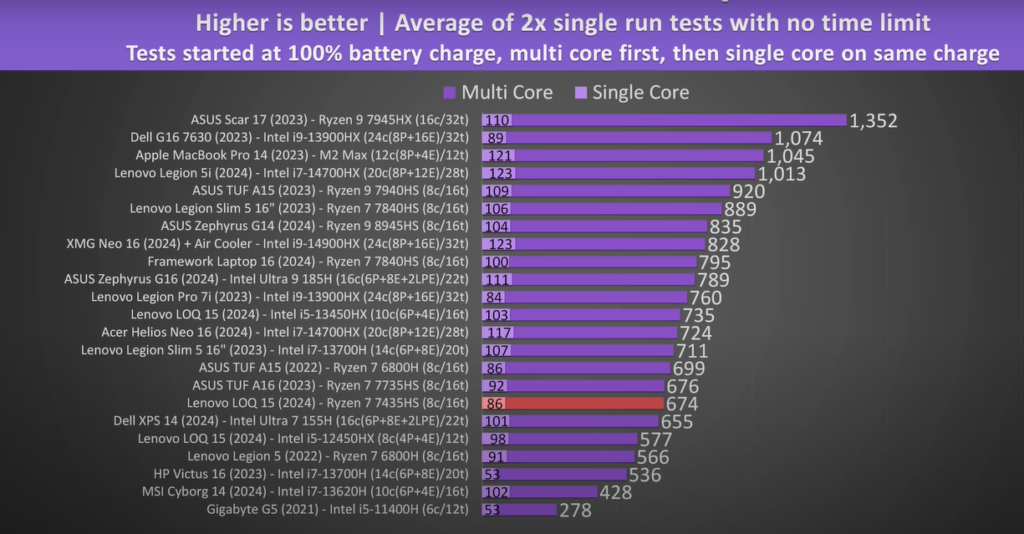 Lenovo LOQ 15 score