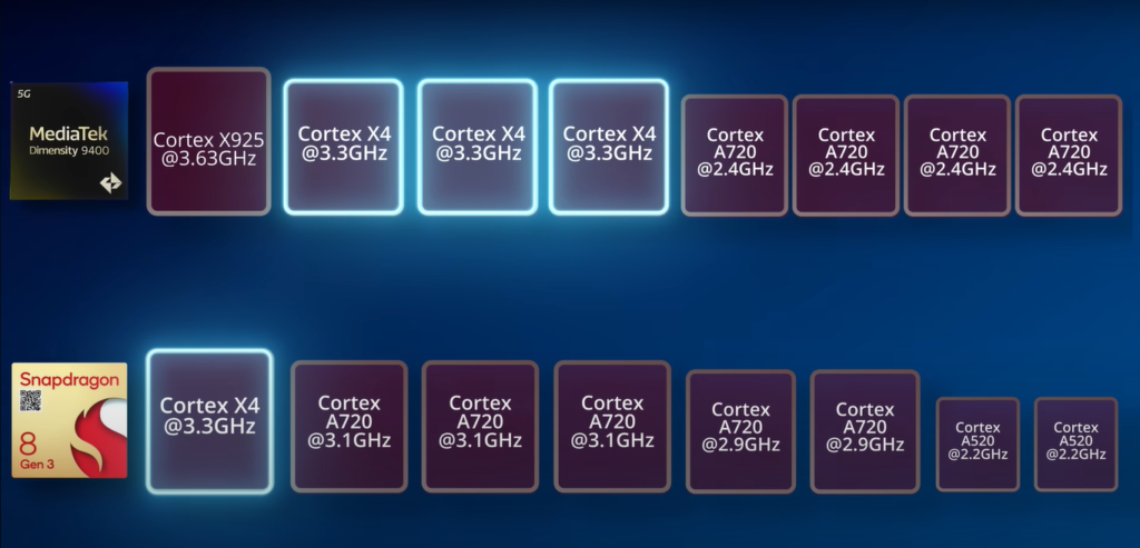 Snapdragon 8 Elite vs Dimensity 9400